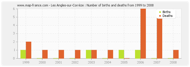 Les Angles-sur-Corrèze : Number of births and deaths from 1999 to 2008
